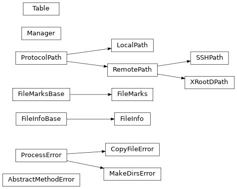 Inheritance diagram of hep_rfm.exceptions.AbstractMethodError, hep_rfm.exceptions.CopyFileError, hep_rfm.files.FileInfo, hep_rfm.files.FileInfoBase, hep_rfm.files.FileMarks, hep_rfm.files.FileMarksBase, hep_rfm.protocols.LocalPath, hep_rfm.exceptions.MakeDirsError, hep_rfm.tables.Manager, hep_rfm.exceptions.ProcessError, hep_rfm.protocols.ProtocolPath, hep_rfm.protocols.RemotePath, hep_rfm.protocols.SSHPath, hep_rfm.tables.Table, hep_rfm.protocols.XRootDPath