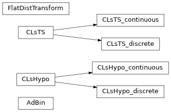 Inheritance diagram of hep_spt.adbin.AdBin, hep_spt.cls.CLsHypo, hep_spt.cls.CLsHypo_continuous, hep_spt.cls.CLsHypo_discrete, hep_spt.cls.CLsTS, hep_spt.cls.CLsTS_continuous, hep_spt.cls.CLsTS_discrete, hep_spt.stats.core.FlatDistTransform