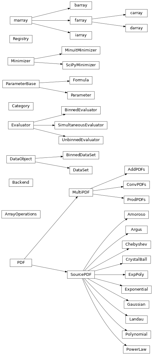 Inheritance diagram of minkit.pdfs.pdf_core.AddPDFs, minkit.pdfs.pdfs.Amoroso, minkit.pdfs.pdfs.Argus, minkit.backends.aop.ArrayOperations, minkit.Backend, minkit.pdfs.dataset.BinnedDataSet, minkit.minimization.evaluators.BinnedEvaluator, minkit.minimization.evaluators.Category, minkit.pdfs.pdfs.Chebyshev, minkit.pdfs.pdf_core.ConvPDFs, minkit.pdfs.pdfs.CrystalBall, minkit.pdfs.dataset.DataSet, minkit.minimization.evaluators.Evaluator, minkit.pdfs.pdfs.ExpPoly, minkit.pdfs.pdfs.Exponential, minkit.base.parameters.Formula, minkit.pdfs.pdfs.Gaussian, minkit.pdfs.pdfs.Landau, minkit.minimization.core.Minimizer, minkit.minimization.minuit_api.MinuitMinimizer, minkit.pdfs.pdf_core.MultiPDF, minkit.pdfs.pdf_core.PDF, minkit.base.parameters.Parameter, minkit.base.parameters.ParameterBase, minkit.pdfs.pdfs.Polynomial, minkit.pdfs.pdfs.PowerLaw, minkit.pdfs.pdf_core.ProdPDFs, minkit.base.parameters.Registry, minkit.minimization.scipy_api.SciPyMinimizer, minkit.minimization.evaluators.SimultaneousEvaluator, minkit.pdfs.pdf_core.SourcePDF, minkit.minimization.evaluators.UnbinnedEvaluator, minkit.backends.arrays.barray, minkit.backends.arrays.carray, minkit.backends.arrays.darray, minkit.backends.arrays.farray, minkit.backends.arrays.iarray, minkit.backends.arrays.marray